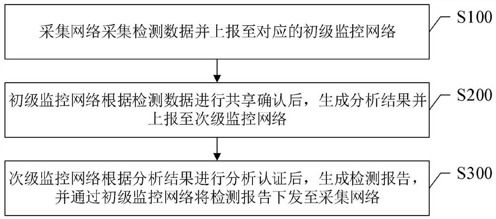 一种层级化的传染病管理方法和系统