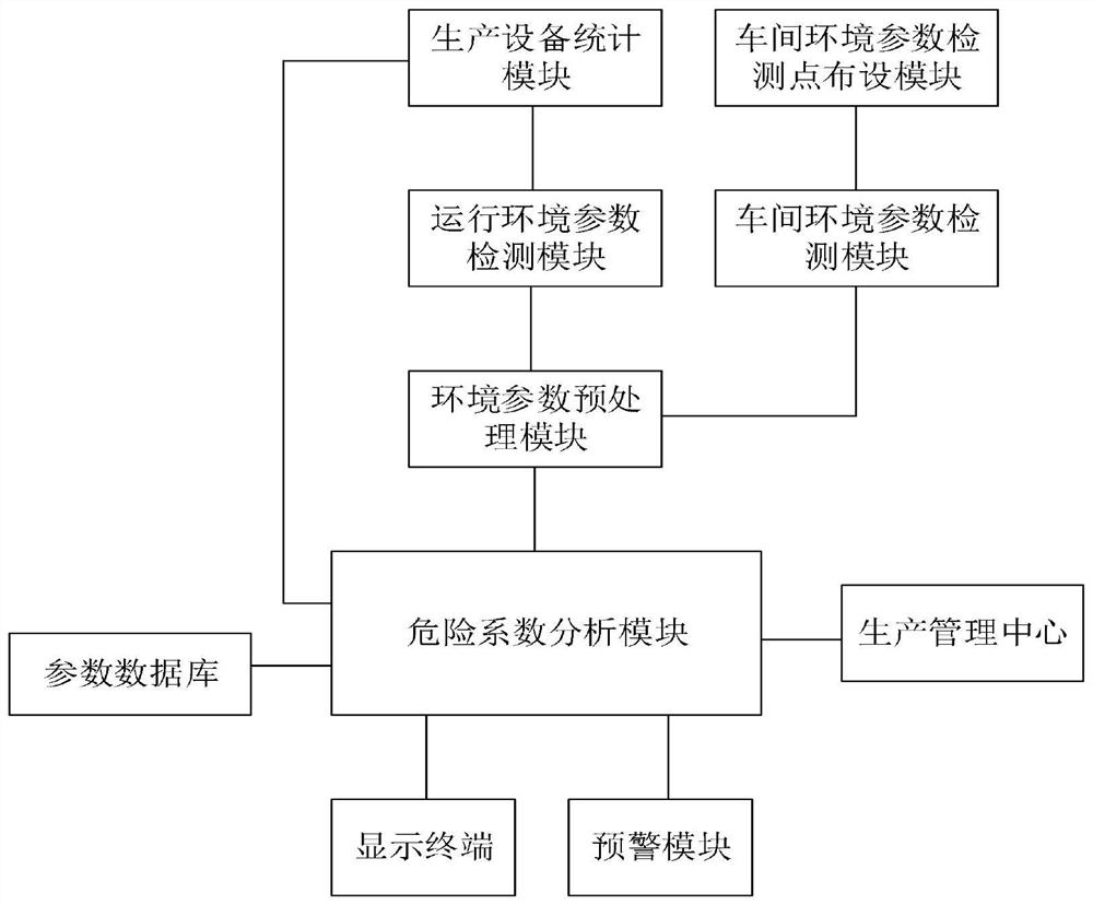 一种基于大数据的化工生产安全在线监测预警管理系统