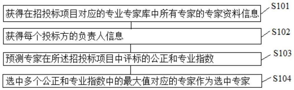 一种评标专家抽取方法及系统