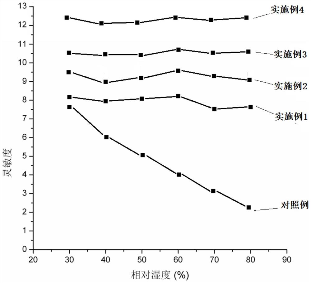 一种不受湿度影响的高性能硫化氢气敏传感器的制备方法