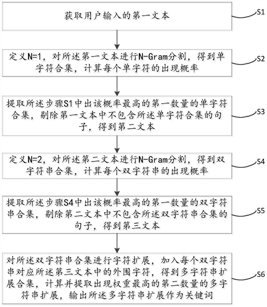 一种基于N-Gram的新型关键词提取方法