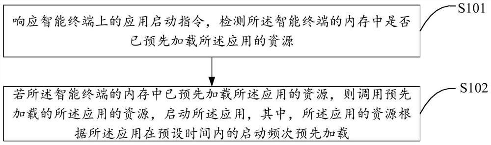 应用启动的方法、装置、终端设备以及存储介质