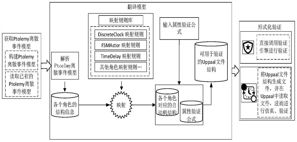 一种基于模型翻译的Ptolemy离散事件模型形式化验证方法