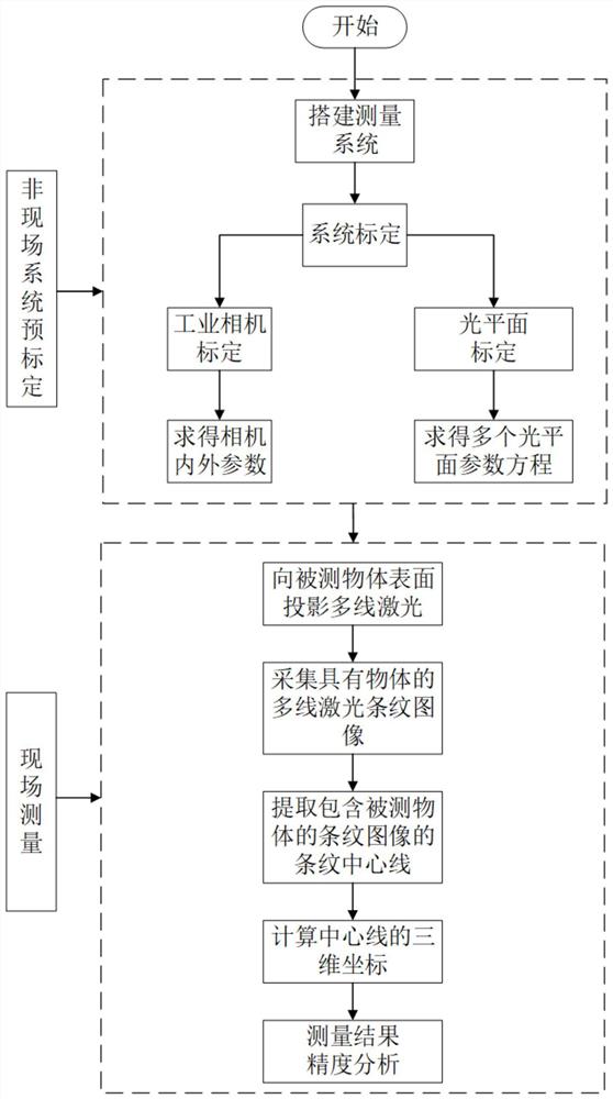 一种基于发散型多线激光投影的三维测量系统及测量方法