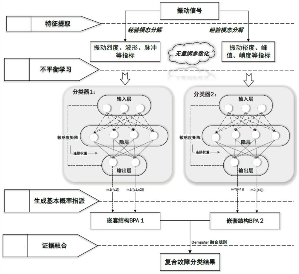 一种基于不平衡学习的复合故障诊断方法及装置