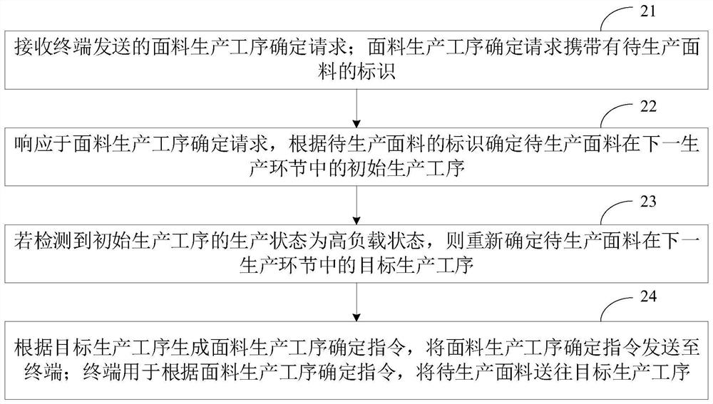 面料生产工序确定方法、装置、计算机设备和存储介质