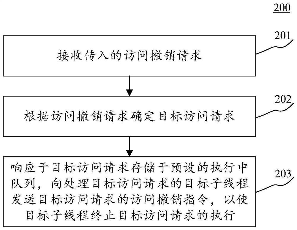 用于撤销请求的方法、装置、电子设备及可读存储介质