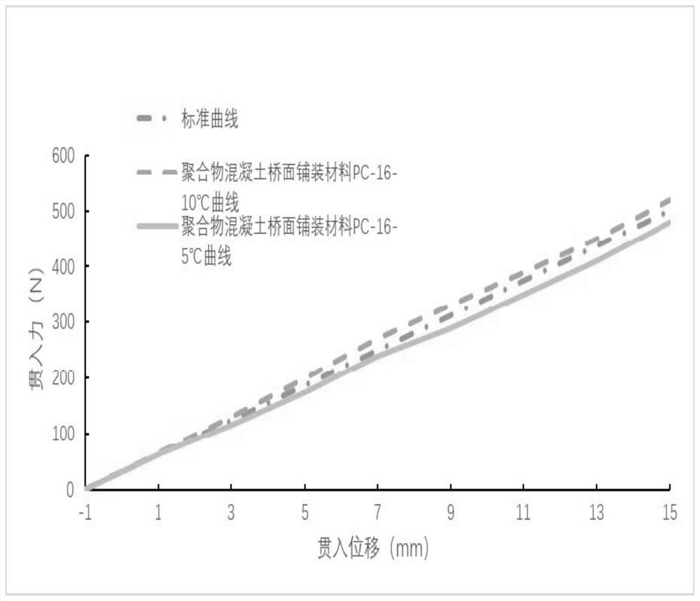 一种聚合物混凝土桥面铺装材料施工和易性的评价方法