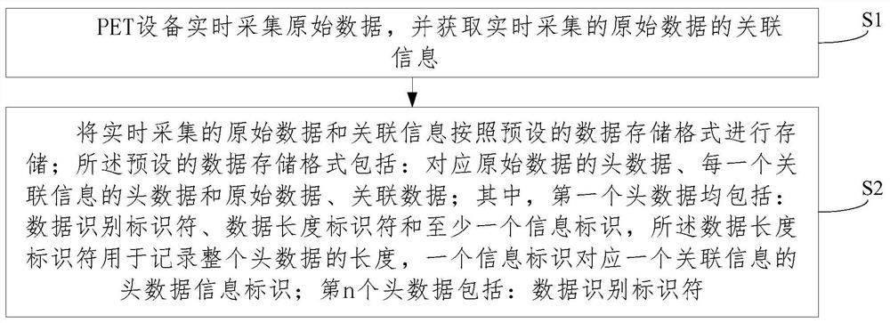 一种PET原始数据的存储方法