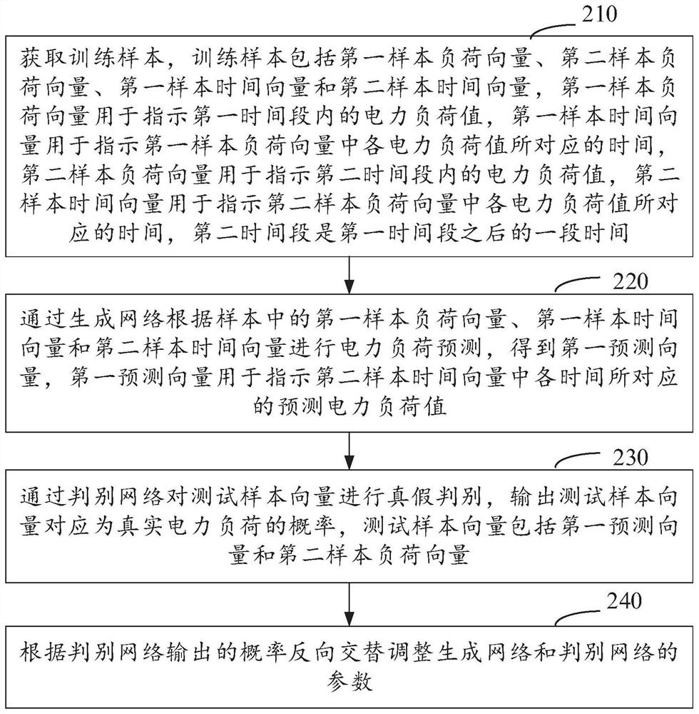 生成式对抗网络的训练方法及装置、电力负荷预测方法