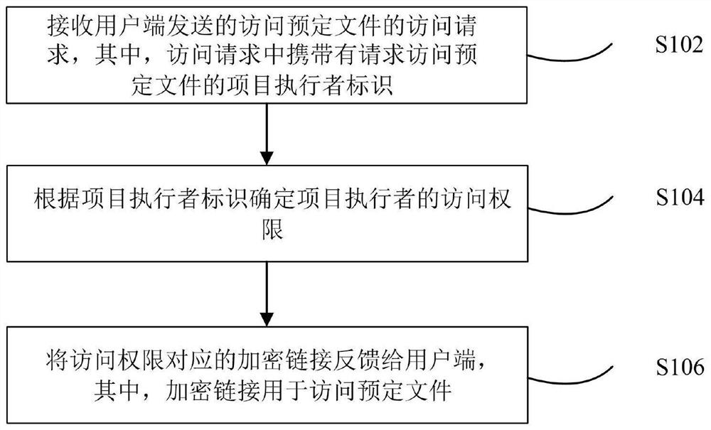 文件访问方法、装置、系统和计算机可读存储介质