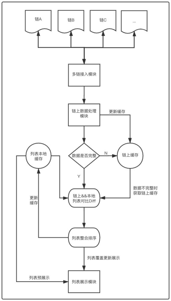 基于多链数据融合的列表处理及更新展示系统及方法