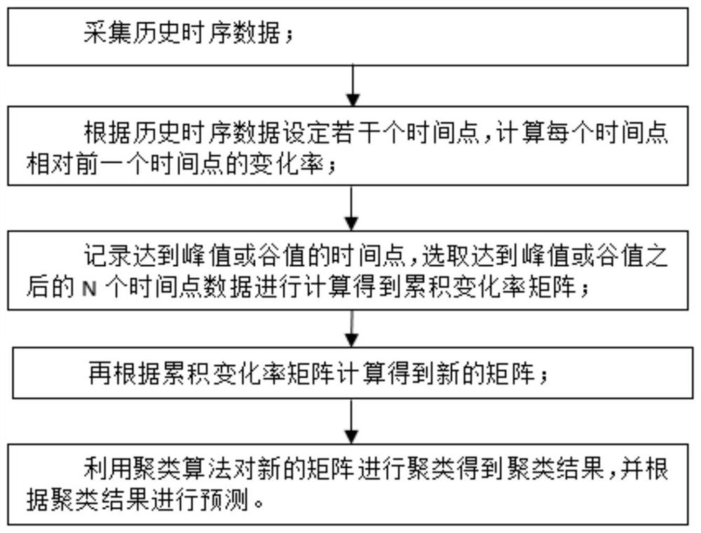 一种面向时序数据的预测方法