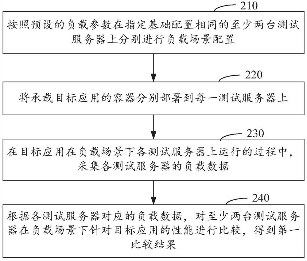 服务器集群中的性能测试方法及相关设备