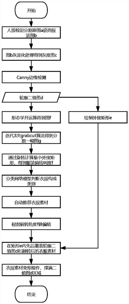 人像换装方法、系统及介质