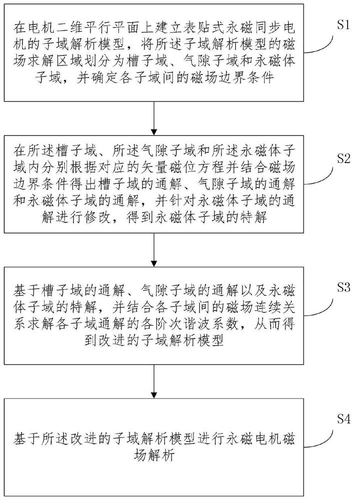 改进的考虑分段斜极的永磁电机磁场解析方法及存储介质