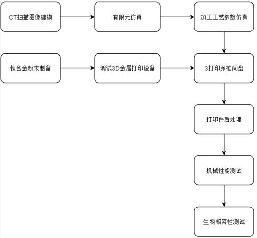 一种采用3D打印技术制备人体颈椎间盘的方法