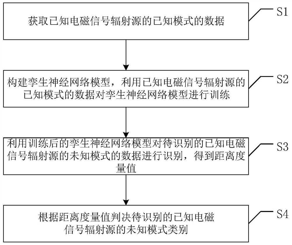 基于孪生神经网络的电磁信号辐射源的未知模式识别方法