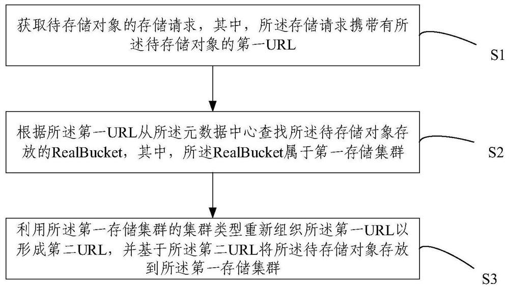 用于分布式存储系统的存储方法、电子设备及存储介质