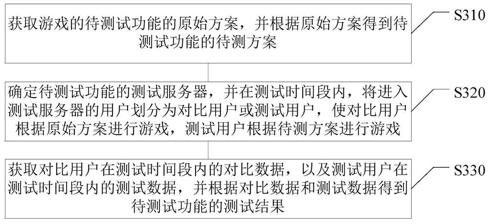 游戏的测试方法、装置、电子设备及计算机可读介质