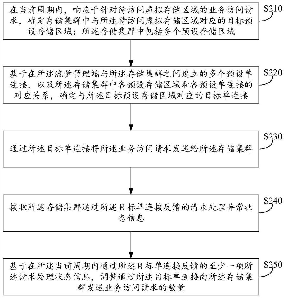 流量控制方法、装置及系统