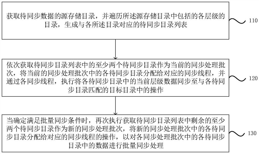 一种数据批量同步方法、装置、计算机设备及存储介质