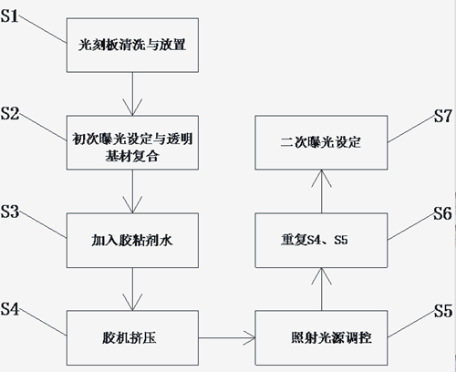 一种无金属化快速镭射制版方法