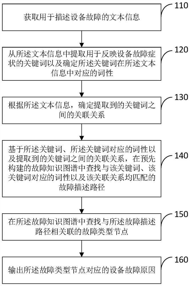 设备故障原因确定方法、存储介质以及电子设备