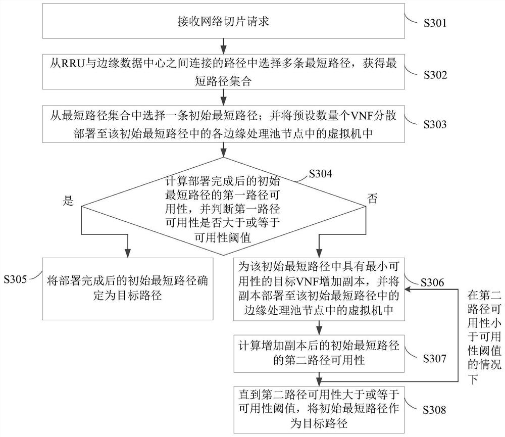 基于多路径多副本的RAN切片部署方法、装置及网络控制器