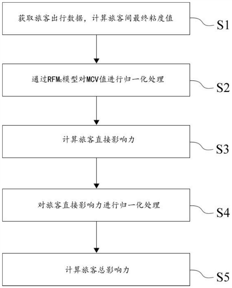 一种基于大数据和神经网络的民航旅客个人影响力评估方法