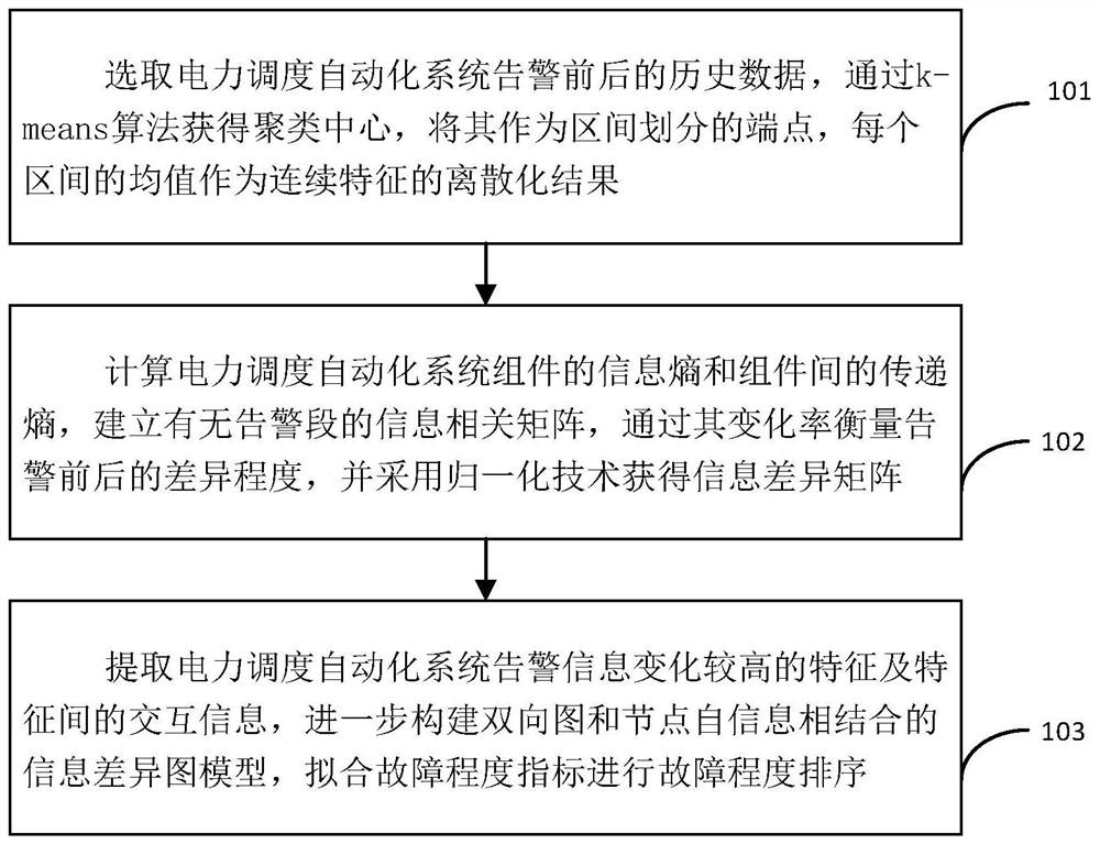 一种基于信息差异图模型的电力调度自动化系统故障溯源方法