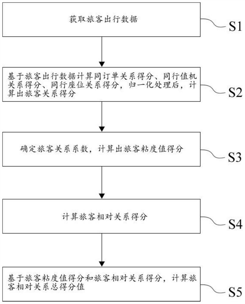 一种基于大数据的旅客相对关系预测方法