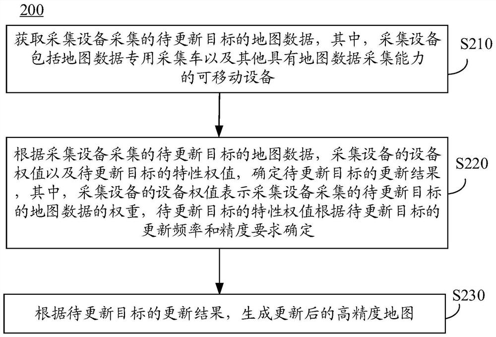 生成高精度地图的方法、装置和计算机可读存储介质