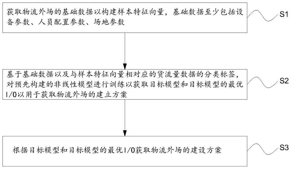 一种物流外场仿真模型的构建方法及其应用方法