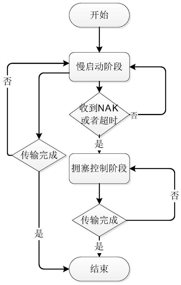 一种面向卫星网络的基于UDP的可靠数据传输方法