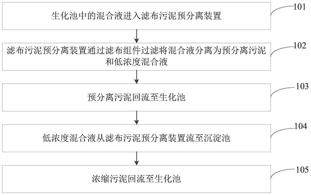 基于滤布污泥预分离的高浓度活性污泥法处理方法及系统