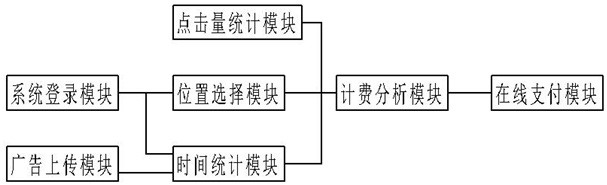 一种基于效果的网页广告计费系统