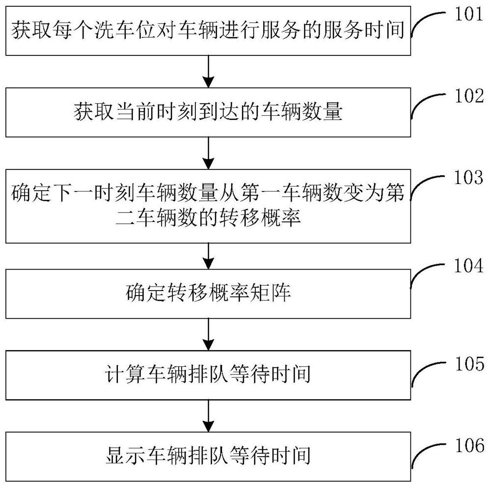 输出车辆排队等待时间的方法、装置及设备