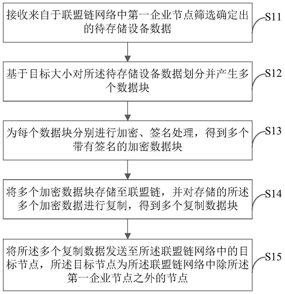 基于区块链的设备数据存储方法、装置及系统