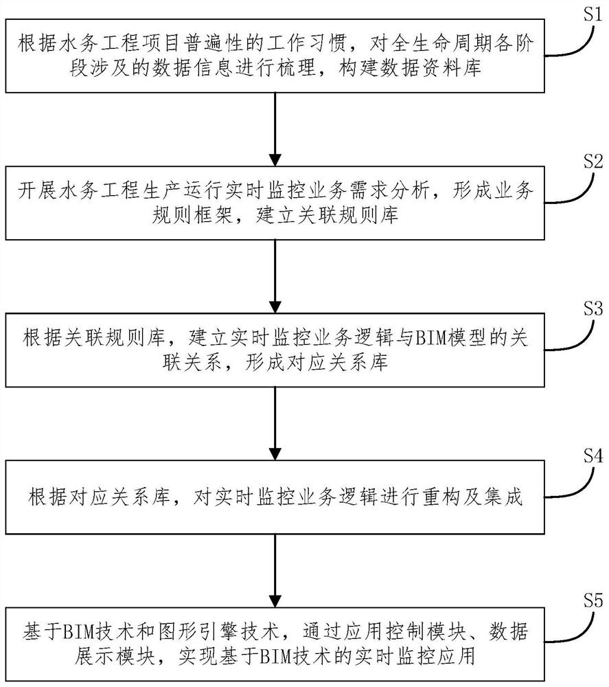 一种基于BIM技术的水务工程实时监控方法及系统