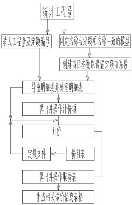 一种基于Revit的算量与计价统一处理的方法