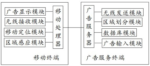 一种基于移动终端的广告推广系统