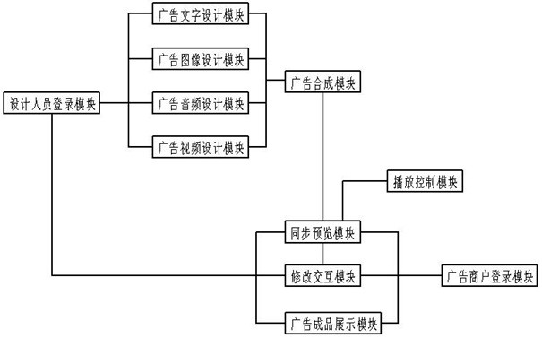 一种基于远程实时交互的广告设计系统