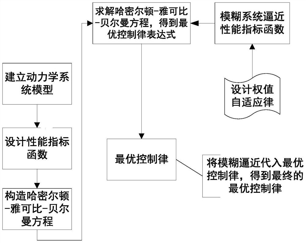 一种控制输入受约束动力学系统的自适应评价设计方法