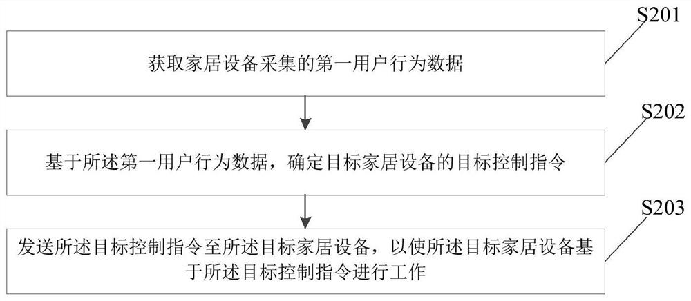 家居设备的控制方法、装置、边缘计算网关及存储介质