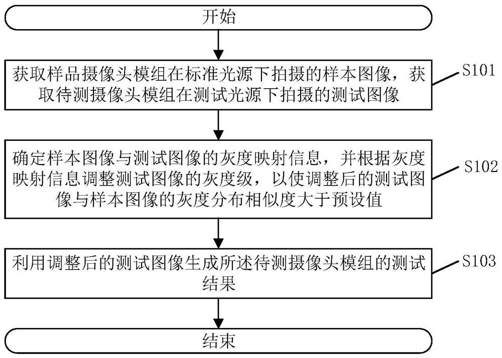 一种摄像头模组的测试方法、装置、电子设备及存储介质