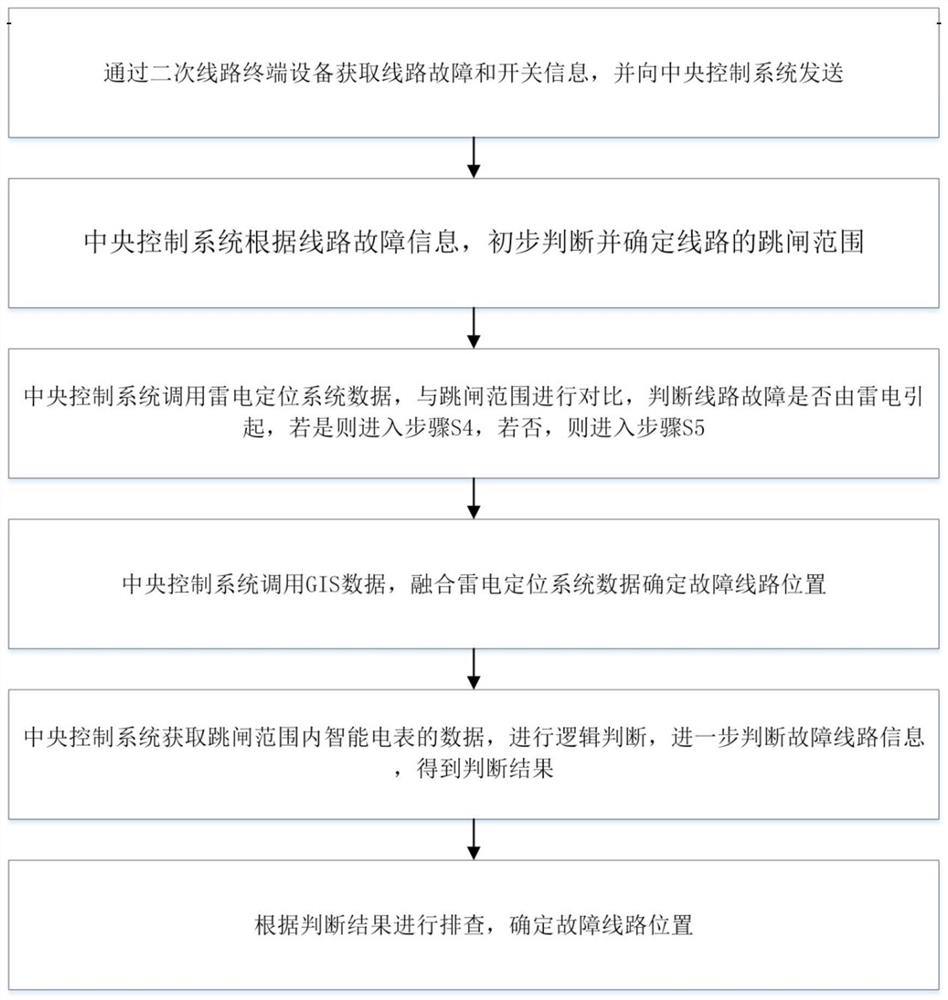 一种配电网线路故障定位方法及其系统