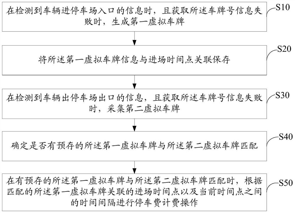 停车场车辆进出控制方法和装置