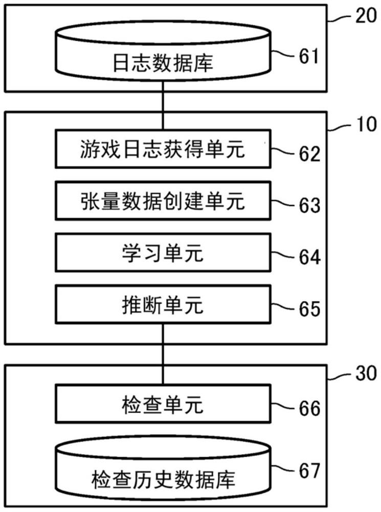 检查游戏程序用的系统、方法、程序、机器学习辅助装置和数据结构