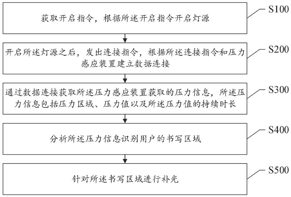 一种基于书写区域辅助补光的方法、智能装置及系统